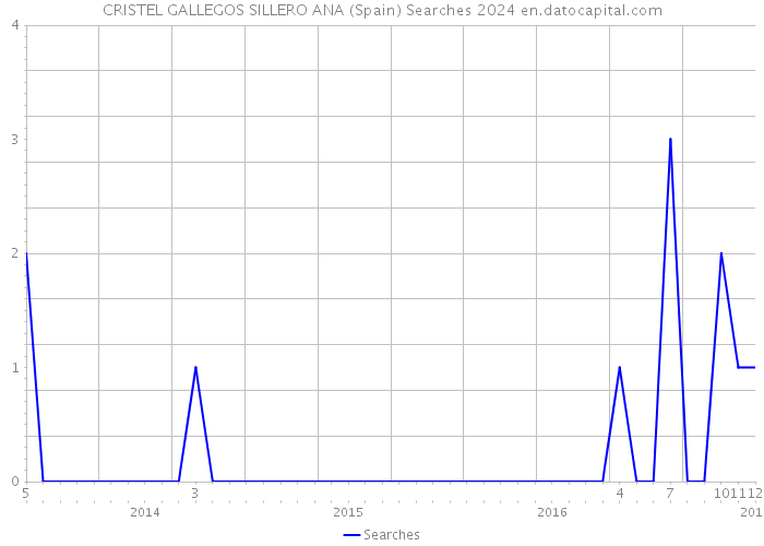 CRISTEL GALLEGOS SILLERO ANA (Spain) Searches 2024 