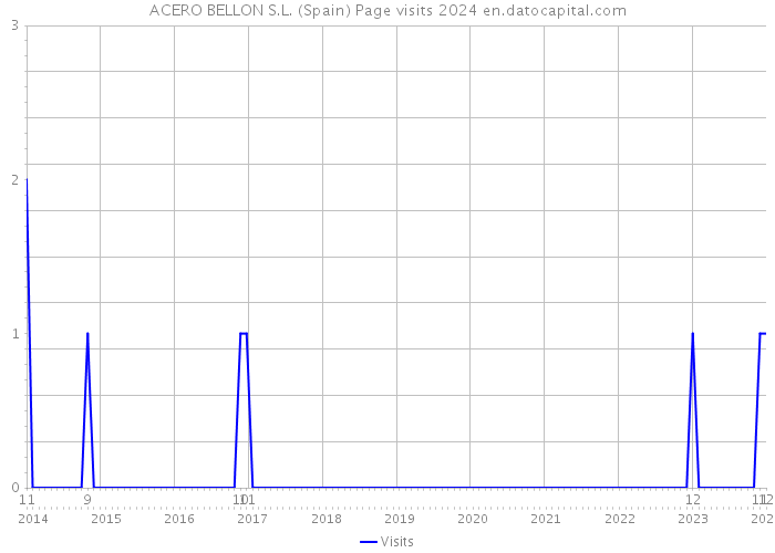 ACERO BELLON S.L. (Spain) Page visits 2024 