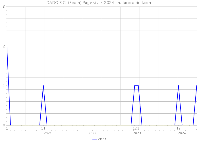 DADO S.C. (Spain) Page visits 2024 