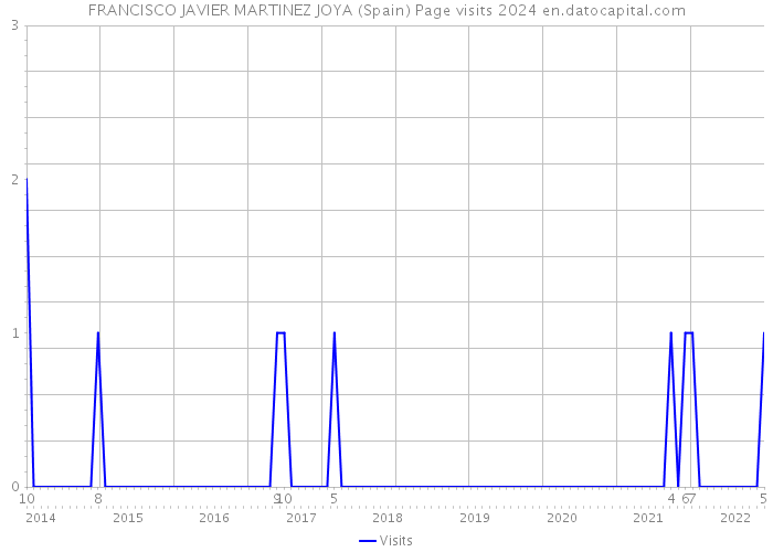 FRANCISCO JAVIER MARTINEZ JOYA (Spain) Page visits 2024 