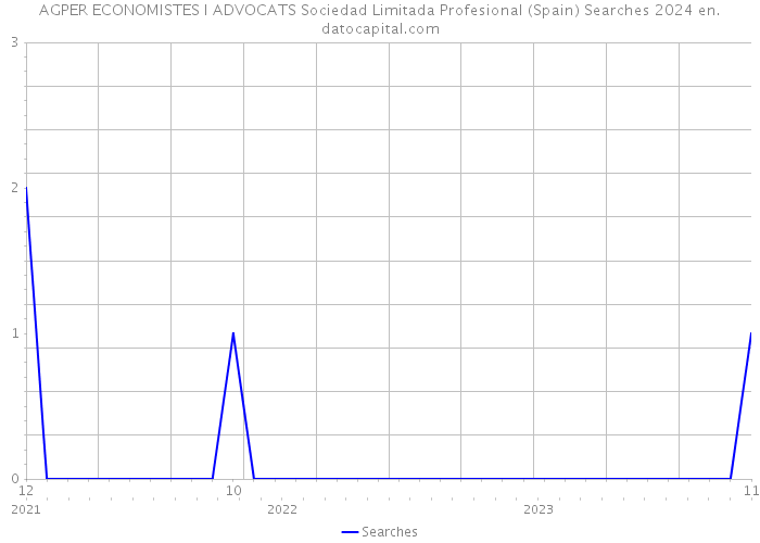 AGPER ECONOMISTES I ADVOCATS Sociedad Limitada Profesional (Spain) Searches 2024 