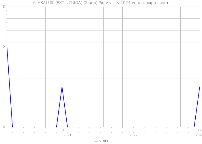 ALABAU SL (EXTINGUIDA) (Spain) Page visits 2024 