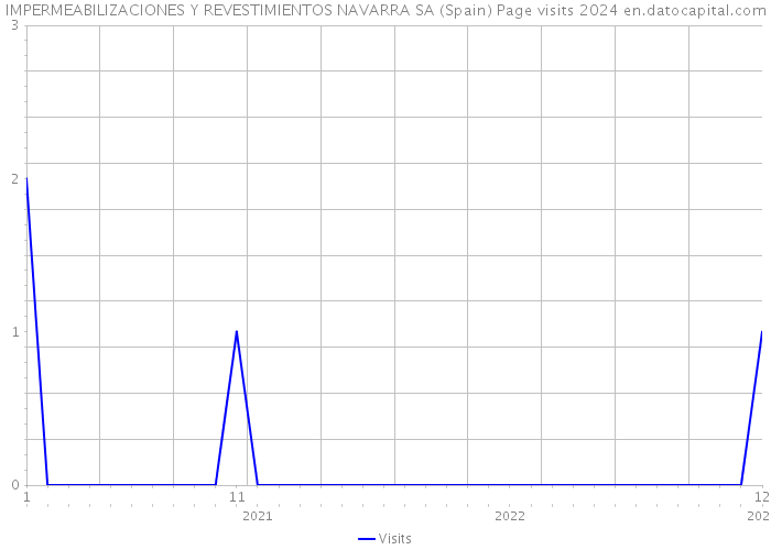 IMPERMEABILIZACIONES Y REVESTIMIENTOS NAVARRA SA (Spain) Page visits 2024 