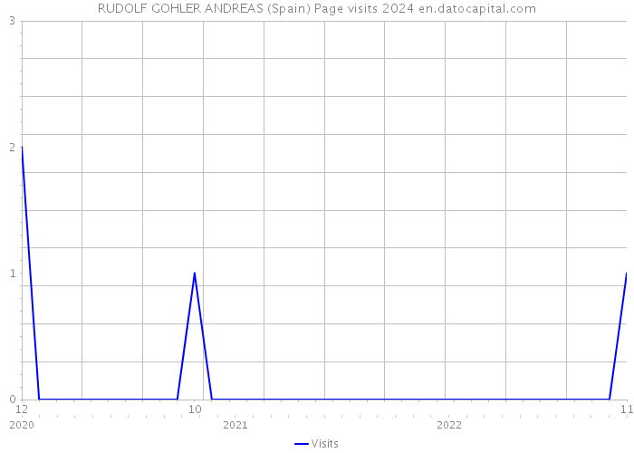 RUDOLF GOHLER ANDREAS (Spain) Page visits 2024 