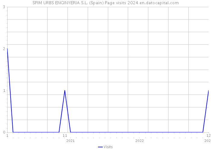 SPIM URBS ENGINYERIA S.L. (Spain) Page visits 2024 