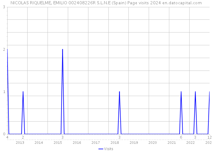 NICOLAS RIQUELME, EMILIO 002408226R S.L.N.E (Spain) Page visits 2024 