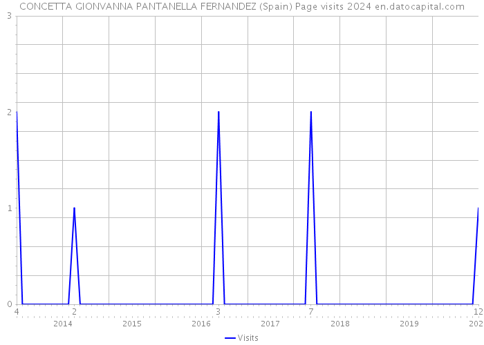 CONCETTA GIONVANNA PANTANELLA FERNANDEZ (Spain) Page visits 2024 