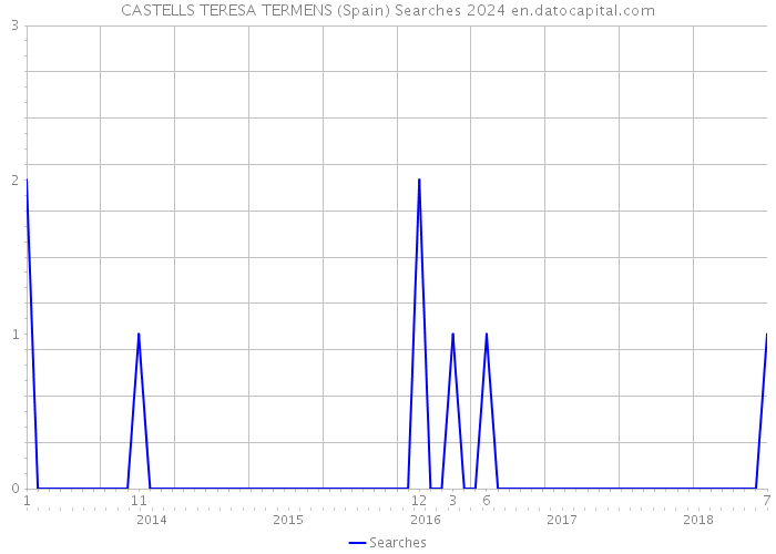 CASTELLS TERESA TERMENS (Spain) Searches 2024 