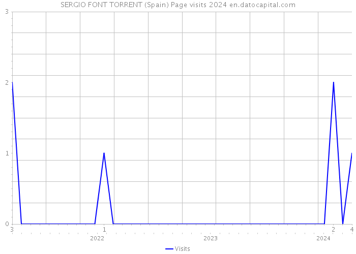 SERGIO FONT TORRENT (Spain) Page visits 2024 