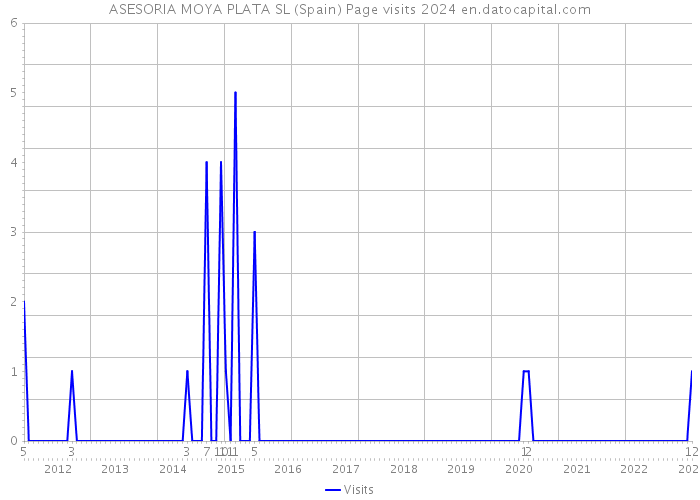 ASESORIA MOYA PLATA SL (Spain) Page visits 2024 