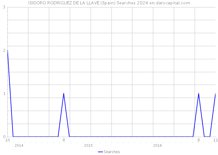 ISIDORO RODRIGUEZ DE LA LLAVE (Spain) Searches 2024 