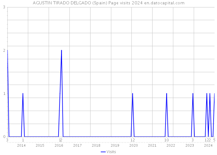 AGUSTIN TIRADO DELGADO (Spain) Page visits 2024 