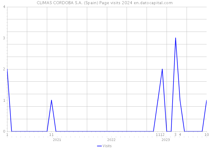CLIMAS CORDOBA S.A. (Spain) Page visits 2024 