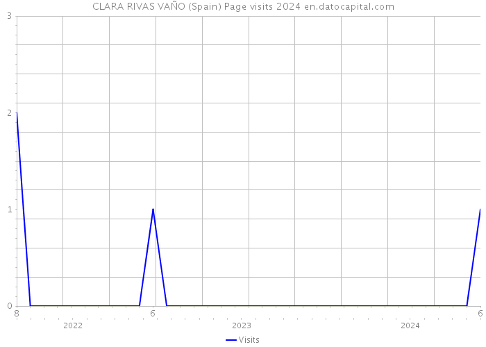 CLARA RIVAS VAÑO (Spain) Page visits 2024 