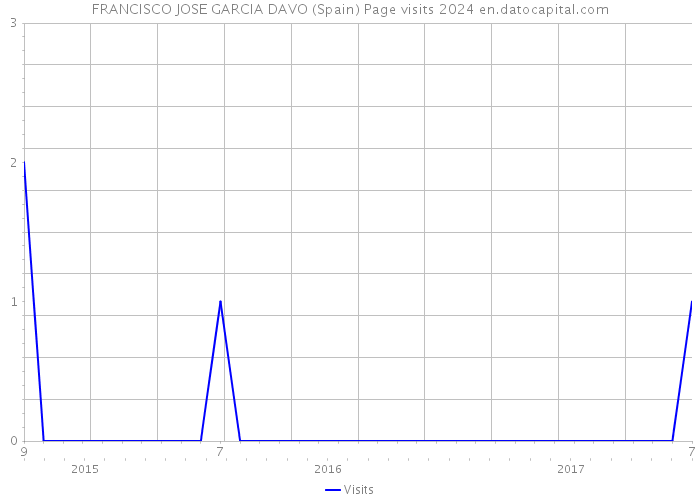 FRANCISCO JOSE GARCIA DAVO (Spain) Page visits 2024 