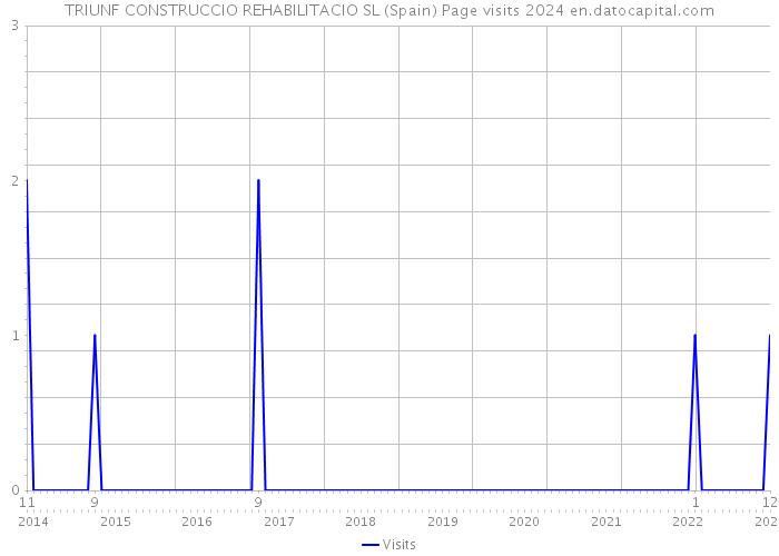 TRIUNF CONSTRUCCIO REHABILITACIO SL (Spain) Page visits 2024 