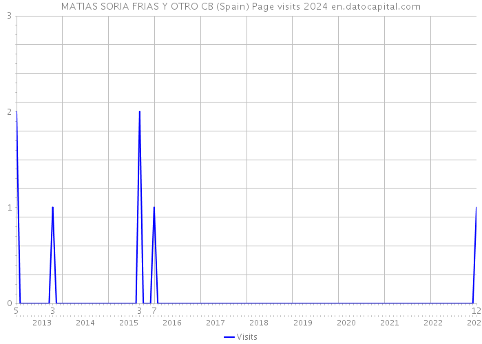 MATIAS SORIA FRIAS Y OTRO CB (Spain) Page visits 2024 