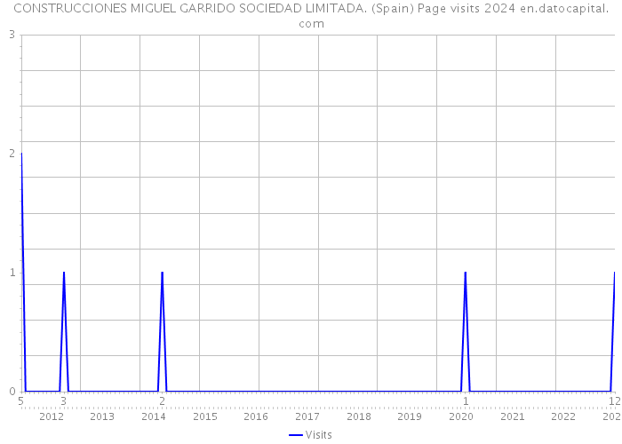 CONSTRUCCIONES MIGUEL GARRIDO SOCIEDAD LIMITADA. (Spain) Page visits 2024 