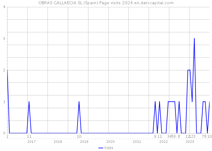 OBRAS GALLAECIA SL (Spain) Page visits 2024 