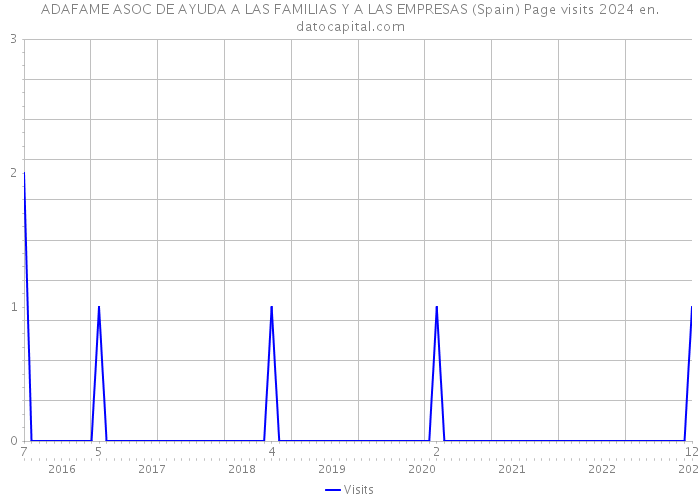 ADAFAME ASOC DE AYUDA A LAS FAMILIAS Y A LAS EMPRESAS (Spain) Page visits 2024 