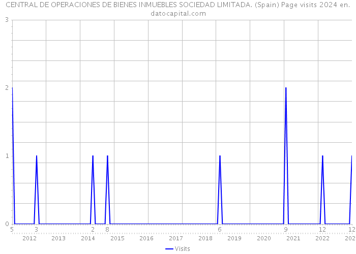CENTRAL DE OPERACIONES DE BIENES INMUEBLES SOCIEDAD LIMITADA. (Spain) Page visits 2024 