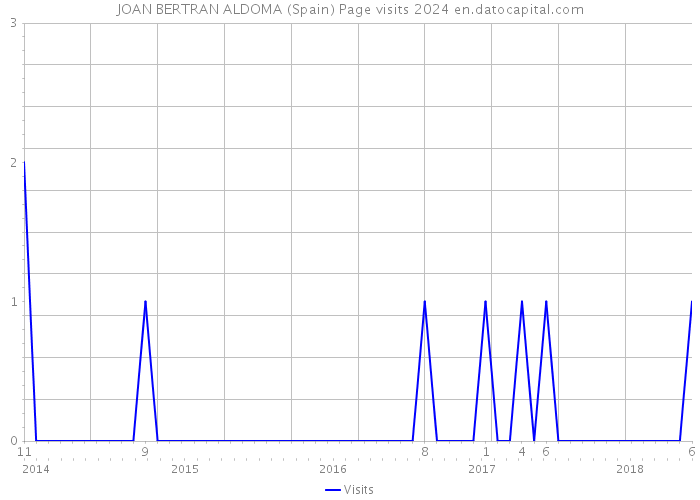 JOAN BERTRAN ALDOMA (Spain) Page visits 2024 