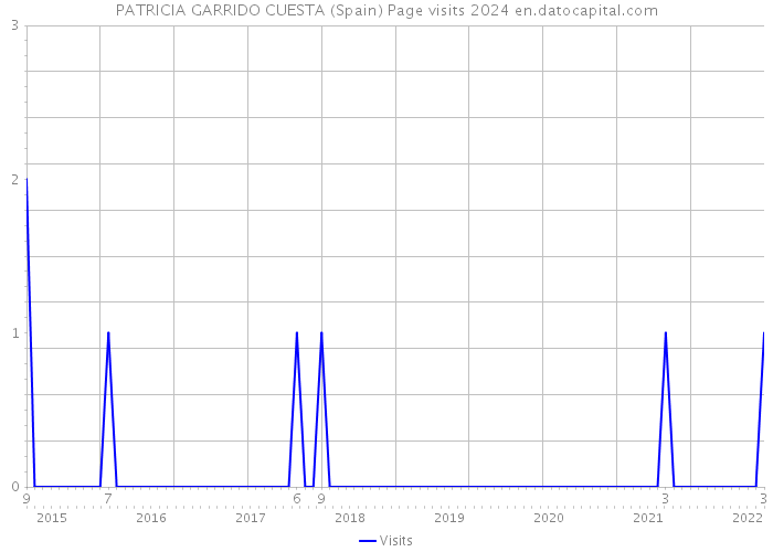 PATRICIA GARRIDO CUESTA (Spain) Page visits 2024 