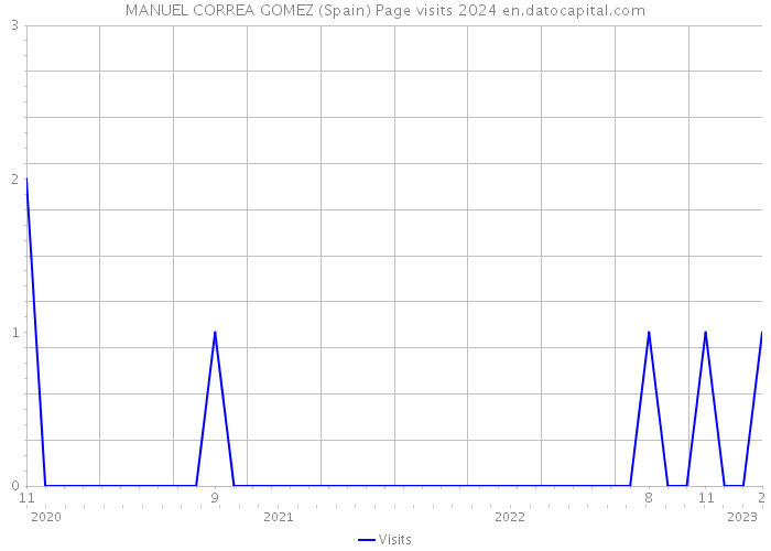 MANUEL CORREA GOMEZ (Spain) Page visits 2024 
