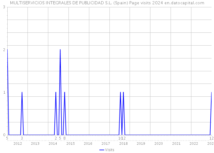 MULTISERVICIOS INTEGRALES DE PUBLICIDAD S.L. (Spain) Page visits 2024 