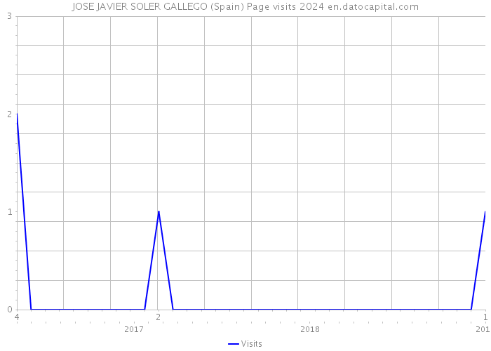 JOSE JAVIER SOLER GALLEGO (Spain) Page visits 2024 