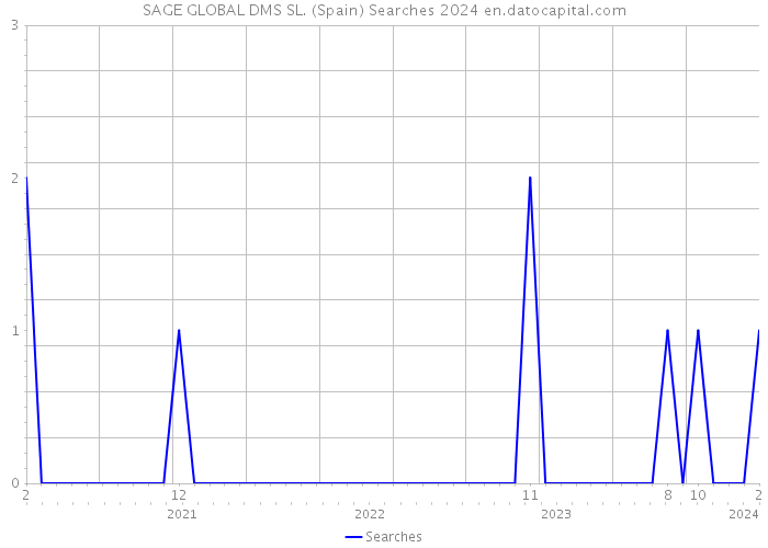 SAGE GLOBAL DMS SL. (Spain) Searches 2024 