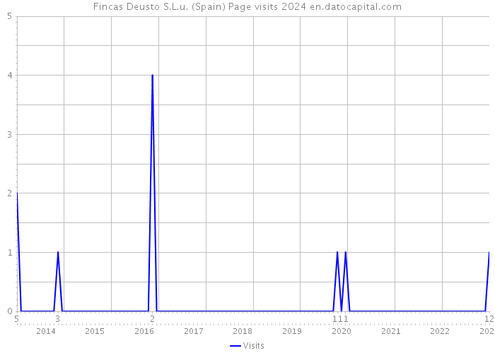 Fincas Deusto S.L.u. (Spain) Page visits 2024 