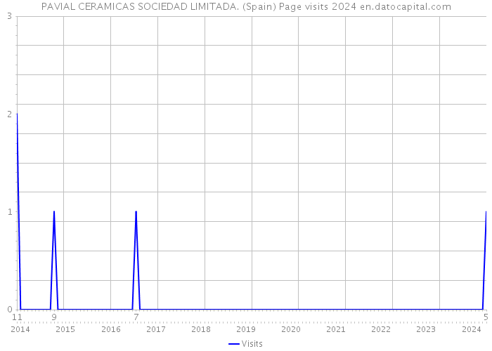 PAVIAL CERAMICAS SOCIEDAD LIMITADA. (Spain) Page visits 2024 