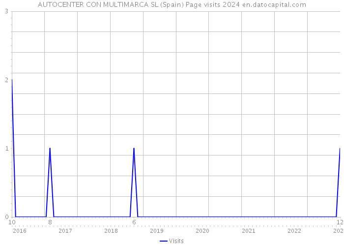 AUTOCENTER CON MULTIMARCA SL (Spain) Page visits 2024 