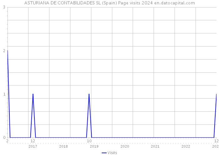 ASTURIANA DE CONTABILIDADES SL (Spain) Page visits 2024 