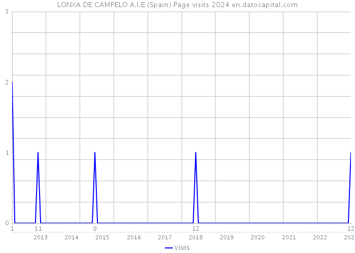 LONXA DE CAMPELO A.I.E (Spain) Page visits 2024 
