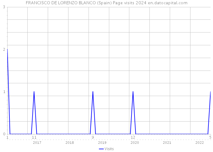 FRANCISCO DE LORENZO BLANCO (Spain) Page visits 2024 