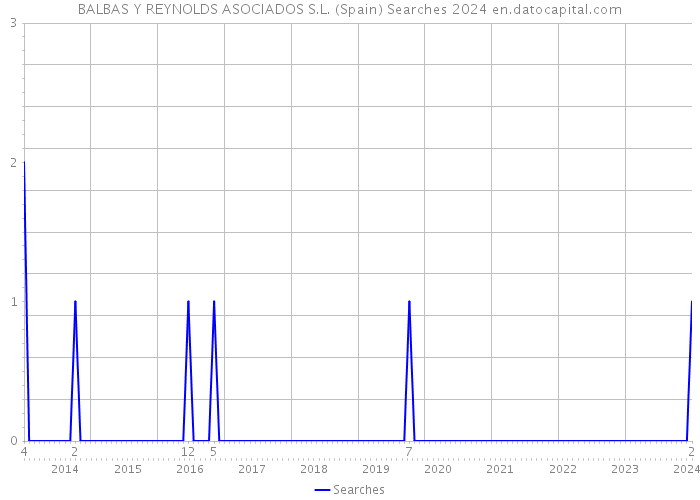 BALBAS Y REYNOLDS ASOCIADOS S.L. (Spain) Searches 2024 