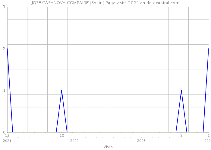JOSE CASANOVA COMPAIRE (Spain) Page visits 2024 