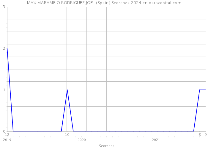 MAX MARAMBIO RODRIGUEZ JOEL (Spain) Searches 2024 