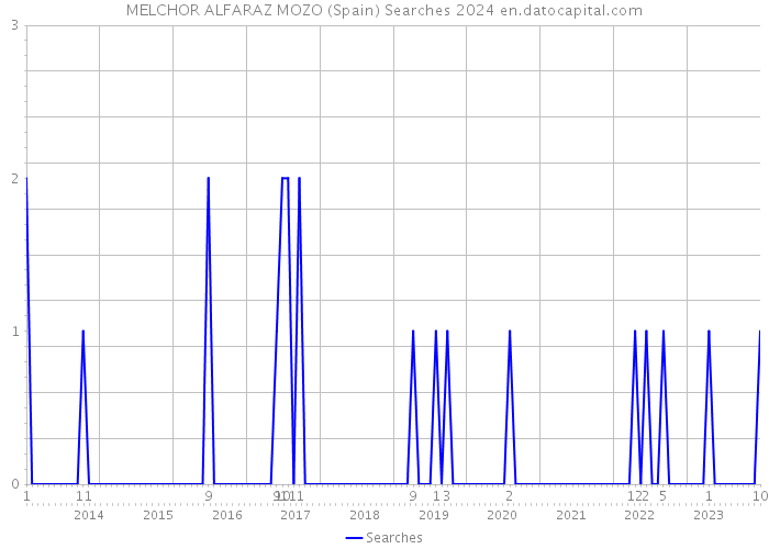 MELCHOR ALFARAZ MOZO (Spain) Searches 2024 
