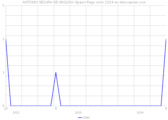 ANTONIO SEGURA DE URQUIZA (Spain) Page visits 2024 