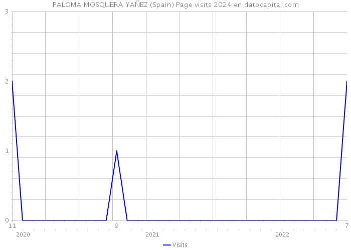 PALOMA MOSQUERA YAÑEZ (Spain) Page visits 2024 