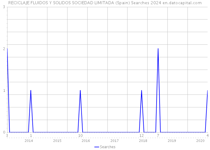 RECICLAJE FLUIDOS Y SOLIDOS SOCIEDAD LIMITADA (Spain) Searches 2024 