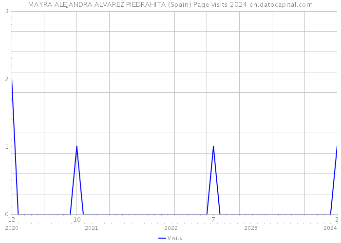 MAYRA ALEJANDRA ALVAREZ PIEDRAHITA (Spain) Page visits 2024 