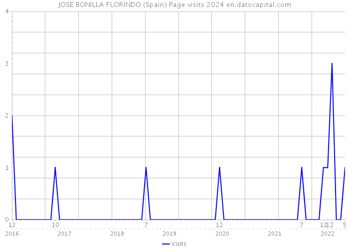 JOSE BONILLA FLORINDO (Spain) Page visits 2024 