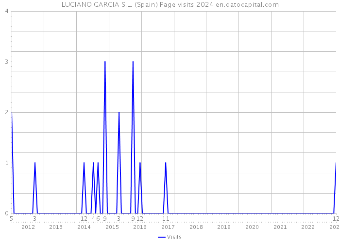 LUCIANO GARCIA S.L. (Spain) Page visits 2024 