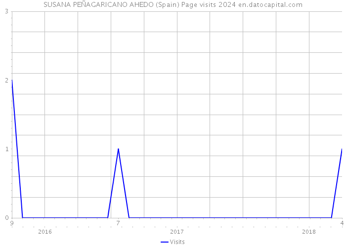 SUSANA PEÑAGARICANO AHEDO (Spain) Page visits 2024 