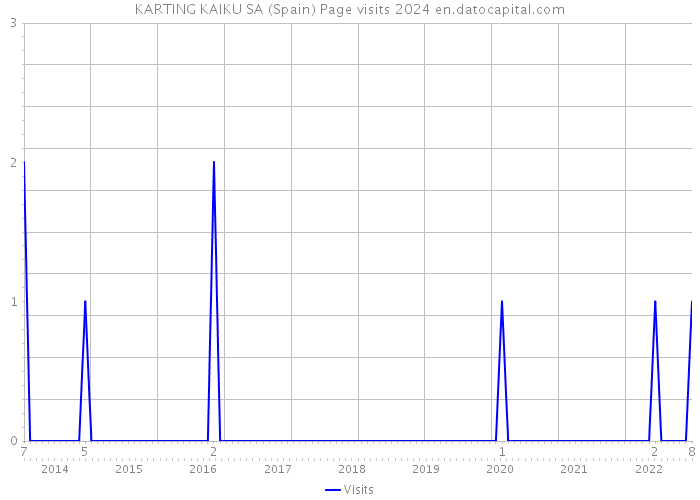 KARTING KAIKU SA (Spain) Page visits 2024 