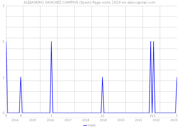 ALEJANDRO SANCHEZ CAMPINS (Spain) Page visits 2024 